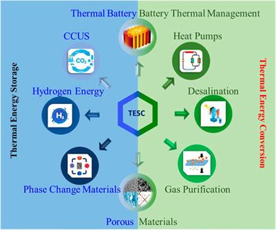 Specialty grand challenge: Thermal energy storage and conversion